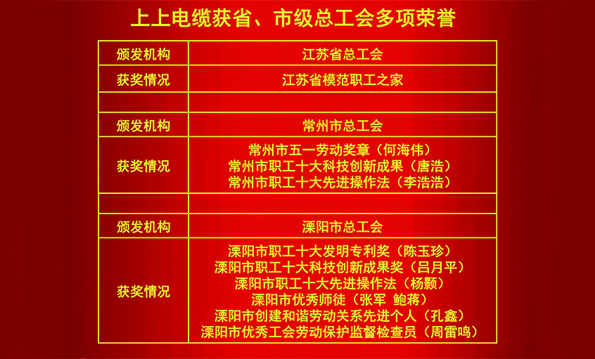 上上電纜獲省、市級總工會多項榮譽